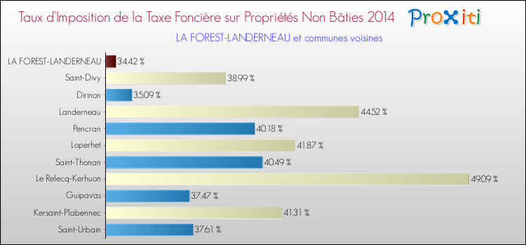 Taux d'imposition de la taxe foncière sur les immeubles et terrains non batis 2014 pour LA FOREST-LANDERNEAU et les communes proches Comparaison des taux d'imposition de la taxe foncière sur les immeubles et terrains non batis 2014 pour LA FOREST-LANDERNEAU et les communes voisines