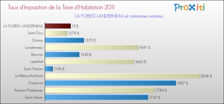 Taux d'imposition de la taxe d'habitation 2011 pour LA FOREST-LANDERNEAU et les communes proches Comparaison des taux d'imposition de la taxe d'habitation 2011 pour LA FOREST-LANDERNEAU et les communes voisines