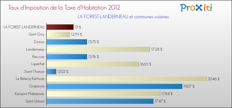 Taux d'imposition de la taxe d'habitation 2012 pour LA FOREST-LANDERNEAU et les communes proches Comparaison des taux d'imposition de la taxe d'habitation 2012 pour LA FOREST-LANDERNEAU et les communes voisines