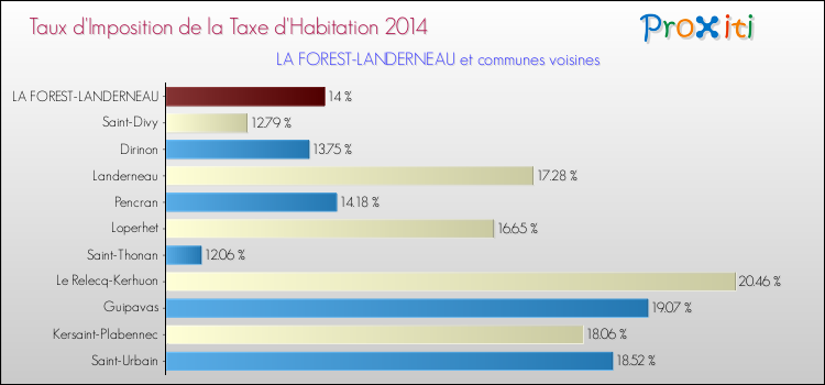 Taux d'imposition de la taxe d'habitation 2014 pour LA FOREST-LANDERNEAU et les communes proches Comparaison des taux d'imposition de la taxe d'habitation 2014 pour LA FOREST-LANDERNEAU et les communes voisines
