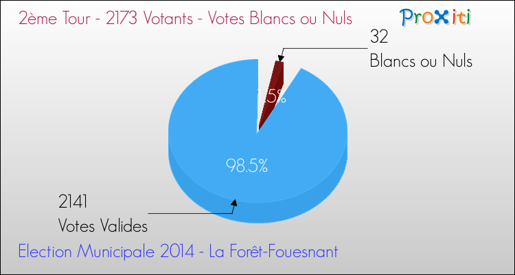 Votes blancs ou nuls au 2ème Tour des Elections Municipales 2014 de la commune de La Forêt-Fouesnant Elections Municipales 2014 - Votes blancs ou nuls au 2ème Tour pour la commune de La Forêt-Fouesnant