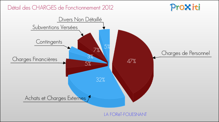 Décomposition des Charges de Fonctionnement 2012 de la commune de LA FORêT-FOUESNANT Charges de Fonctionnement 2012 pour la commune de LA FORêT-FOUESNANT