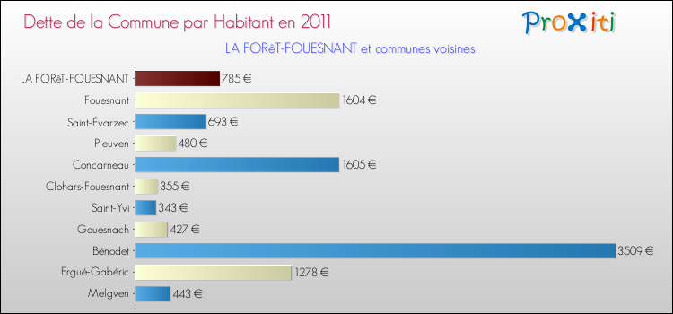 Dette par habitant de la commune en 2011 pour LA FORêT-FOUESNANT et les communes proches Comparaison de la dette par habitant de la commune en 2011 pour LA FORêT-FOUESNANT et les communes voisines