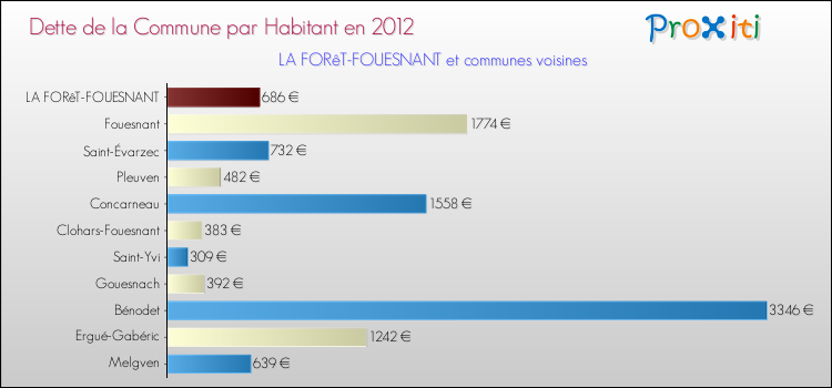 Dette par habitant de la commune en 2012 pour LA FORêT-FOUESNANT et les communes proches Comparaison de la dette par habitant de la commune en 2012 pour LA FORêT-FOUESNANT et les communes voisines