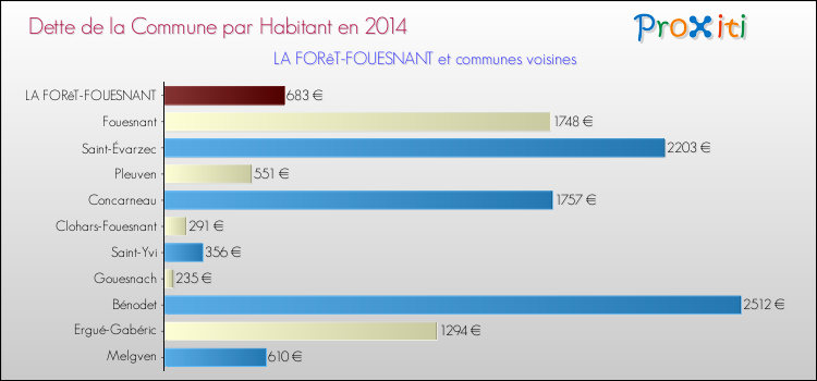 Dette par habitant de la commune en 2014 pour LA FORêT-FOUESNANT et les communes proches Comparaison de la dette par habitant de la commune en 2014 pour LA FORêT-FOUESNANT et les communes voisines