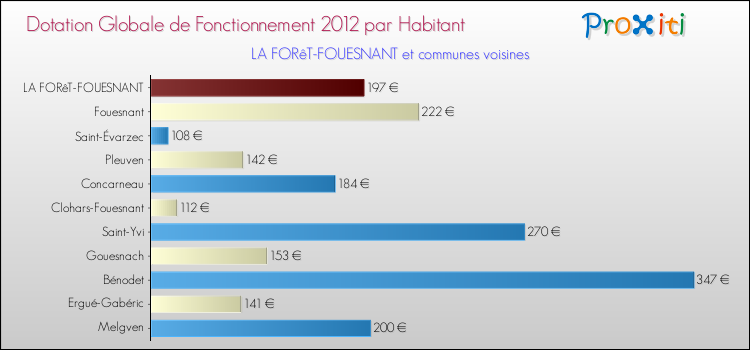 Montant des dotations globales de fonctionnement DGF par Habitant pour LA FORêT-FOUESNANT et les communes proches Comparaison des des dotations globales de fonctionnement DGF par habitant pour LA FORêT-FOUESNANT et les communes voisines