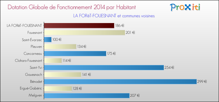 Montant des dotations globales de fonctionnement DGF par Habitant pour LA FORêT-FOUESNANT et les communes proches en 2014. Comparaison des des dotations globales de fonctionnement DGF par habitant pour LA FORêT-FOUESNANT et les communes voisines en 2014.