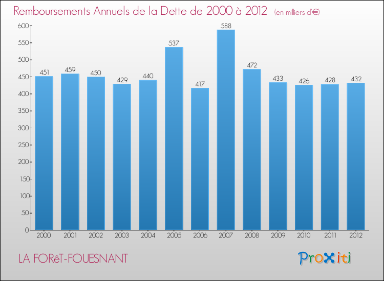 Evolution de l'annuité de la dette pour la commune de LA FORêT-FOUESNANT de 2000 à 2012 Annuités de la dette pour LA FORêT-FOUESNANT de 2000 à 2012