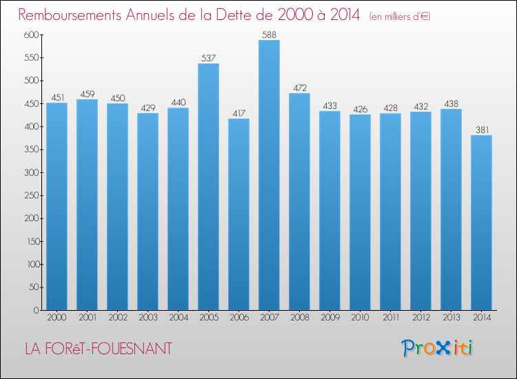 Evolution de l'annuité de la dette pour la commune de LA FORêT-FOUESNANT de 2000 à 2014 Annuités de la dette pour LA FORêT-FOUESNANT de 2000 à 2014