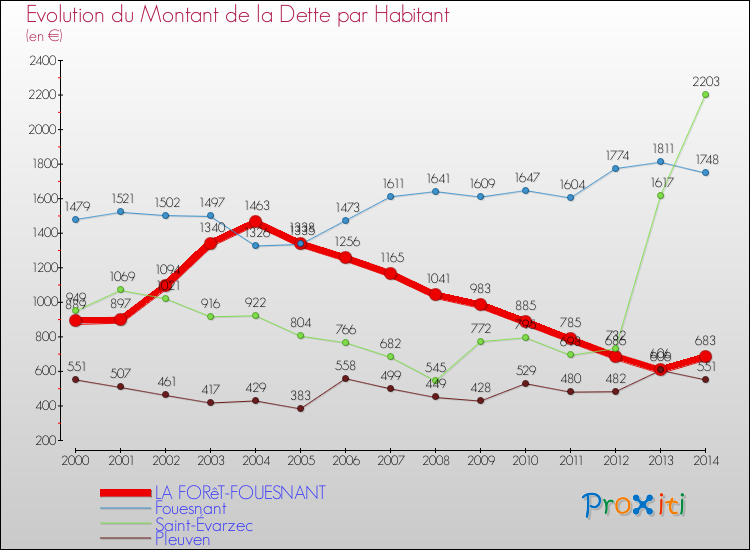 Evolution de la dette par habitant pour la commune de LA FORêT-FOUESNANT et les communes proches de 2000 à 2014 Comparaison de la dette par habitant pour LA FORêT-FOUESNANT et les communes voisines de 2000 à 2014