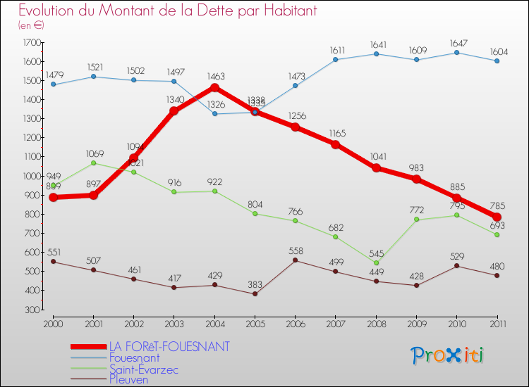 Evolution de la dette par habitant pour la commune de LA FORêT-FOUESNANT et les communes proches Comparaison de la dette par habitant pour LA FORêT-FOUESNANT et les communes voisines