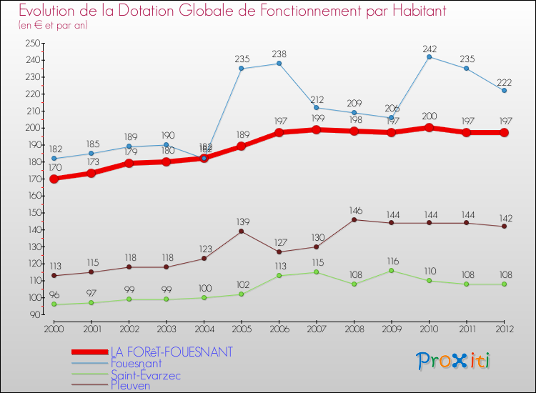 Evolution et montant de la dotation globale de fonctionnement par Habitant pour LA FORêT-FOUESNANT et les communes proches Comparaison des dotations globales de fonctionnement par habitant pour LA FORêT-FOUESNANT et les communes voisines