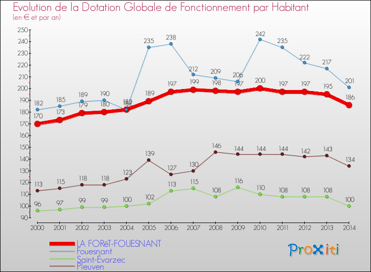 Evolution et montant de la dotation globale de fonctionnement par Habitant pour LA FORêT-FOUESNANT et les communes proches de 2000 à 2014. Comparaison des dotations globales de fonctionnement par habitant pour LA FORêT-FOUESNANT et les communes voisines de 2000 à 2014.