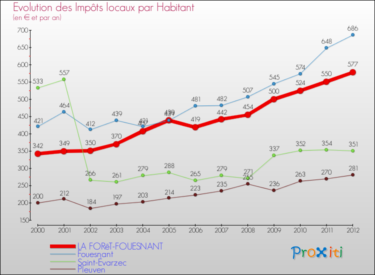Evolution et montant des impôts locaux par Habitant pour LA FORêT-FOUESNANT et les communes proches Comparaison des impôts locaux par habitant pour LA FORêT-FOUESNANT et les communes voisines