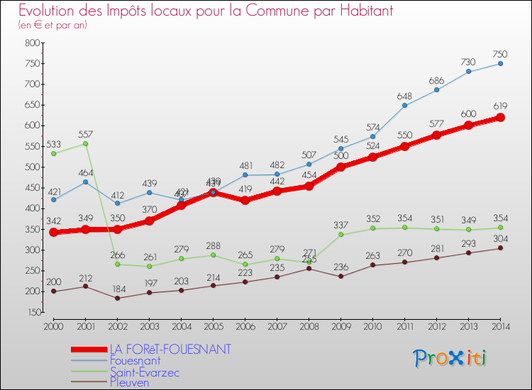 Evolution et montant des impôts locaux par Habitant pour LA FORêT-FOUESNANT et les communes proches de 2000 à 2014 Comparaison des impôts locaux par habitant pour LA FORêT-FOUESNANT et les communes voisines de 2000 à 2014