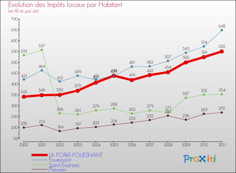 Evolution et montant des impôts locaux par Habitant pour LA FORêT-FOUESNANT et les communes proches Comparaison des impôts locaux par habitant pour LA FORêT-FOUESNANT et les communes voisines