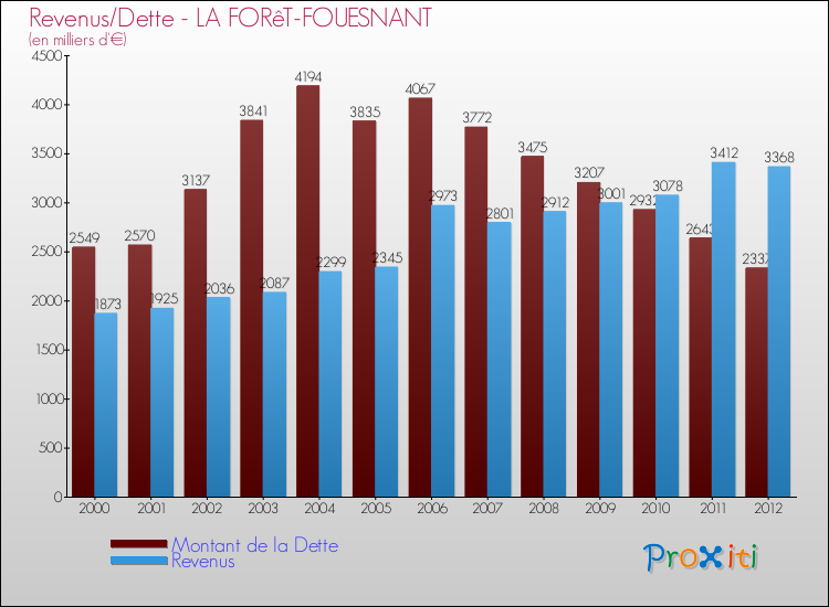 Evolution comparée de la dette et des revenus pour la commune de LA FORêT-FOUESNANT de 2000 à 2012 Comparaison de la dette et des revenus pour LA FORêT-FOUESNANT de 2000 à 2012