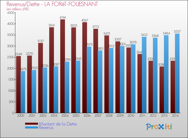 Evolution comparée de la dette et des revenus pour la commune de LA FORêT-FOUESNANT de 2000 à 2014 Comparaison de la dette et des revenus pour LA FORêT-FOUESNANT de 2000 à 2014