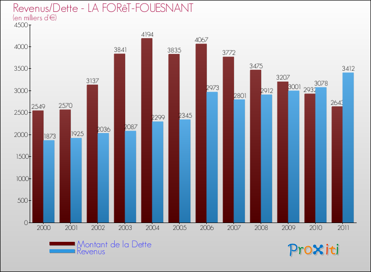 Evolution comparée de la dette et des revenus pour la commune de LA FORêT-FOUESNANT de 2000 à 2011 Comparaison de la dette et des revenus pour LA FORêT-FOUESNANT de 2000 à 2011