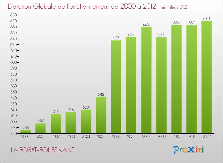 Evolution du montant de la Dotation Globale de Fonctionnement pour la commune de LA FORêT-FOUESNANT de 2000 à 2012 Evolution du montant de la Dotation Globale de Fonctionnement pour LA FORêT-FOUESNANT de 2000 à 2012