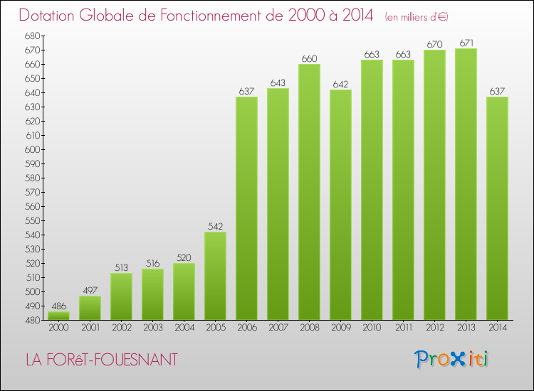 Evolution du montant de la Dotation Globale de Fonctionnement pour la commune de LA FORêT-FOUESNANT de 2000 à 2014 Evolution du montant de la Dotation Globale de Fonctionnement pour LA FORêT-FOUESNANT de 2000 à 2014