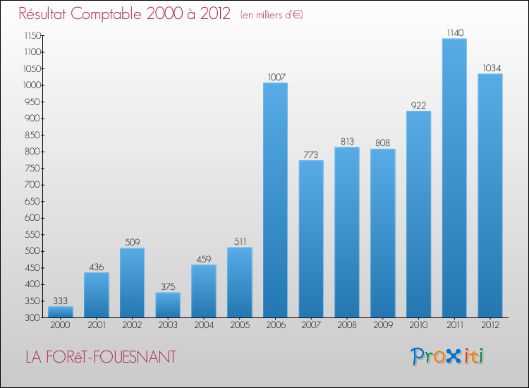 Evolution du résultat comptable pour la commune de LA FORêT-FOUESNANT de 2000 à 2012 Evolution du résultat comptable pour LA FORêT-FOUESNANT de 2000 à 2012