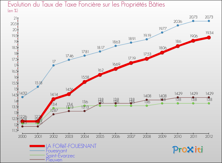 Evolution du taux de la taxe foncière sur le bati pour LA FORêT-FOUESNANT et les communes proches de 2000 à 2012 Comparaison des taux de taxe foncière sur le bati pour LA FORêT-FOUESNANT et les communes voisines de 2000 à 2012