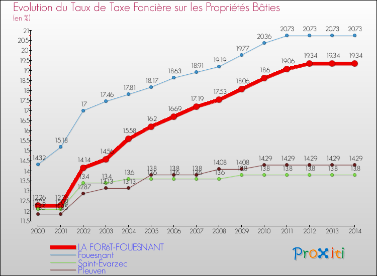 Evolution du taux de la taxe foncière sur le bati pour LA FORêT-FOUESNANT et les communes proches de 2000 à 2014 Comparaison des taux de taxe foncière sur le bati pour LA FORêT-FOUESNANT et les communes voisines de 2000 à 2014