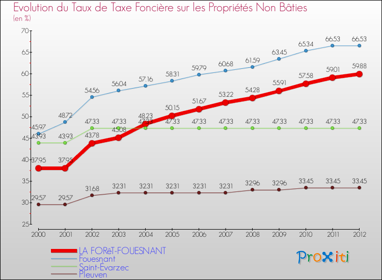 Evolution du taux de la taxe foncière sur les immeubles et terrains non batis pour LA FORêT-FOUESNANT et les communes proches de 2000 à 2012 Comparaison des taux de la taxe foncière sur les immeubles et terrains non batis pour LA FORêT-FOUESNANT et les communes voisines de 2000 à 2012