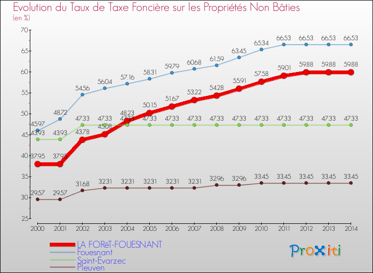 Evolution du taux de la taxe foncière sur les immeubles et terrains non batis pour LA FORêT-FOUESNANT et les communes proches de 2000 à 2014 Comparaison des taux de la taxe foncière sur les immeubles et terrains non batis pour LA FORêT-FOUESNANT et les communes voisines de 2000 à 2014