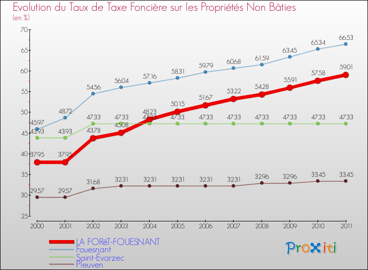 Evolution du taux de la taxe foncière sur les immeubles et terrains non batis pour LA FORêT-FOUESNANT et les communes proches Comparaison des taux de la taxe foncière sur les immeubles et terrains non batis pour LA FORêT-FOUESNANT et les communes voisines