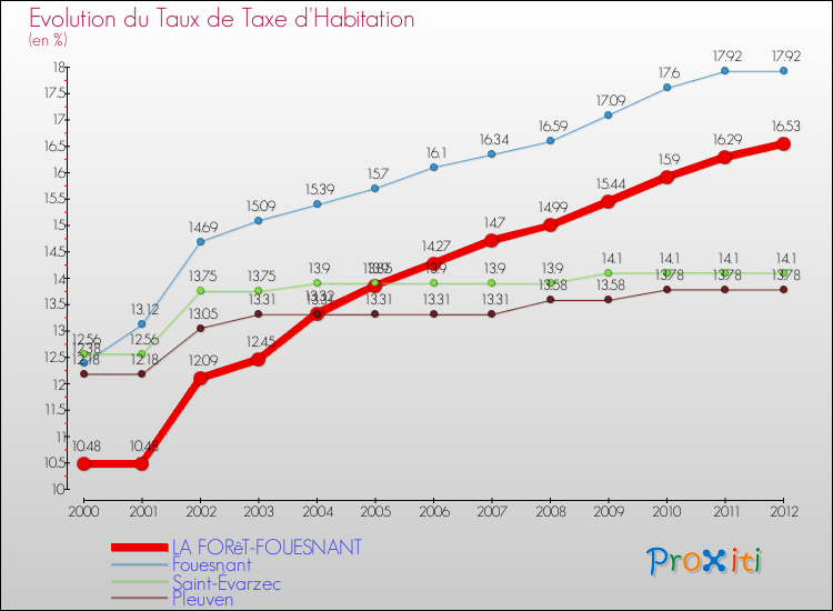 Evolution du taux de la taxe d'habitation pour LA FORêT-FOUESNANT et les communes proches Comparaison des taux de la taxe d'habitation pour LA FORêT-FOUESNANT et les communes voisines