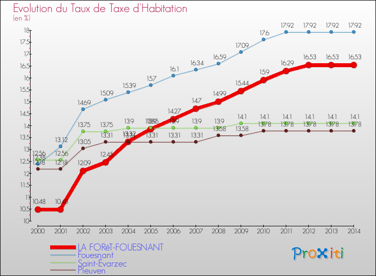 Evolution du taux de la taxe d'habitation pour LA FORêT-FOUESNANT et les communes proches de 2000 à 2014 Comparaison des taux de la taxe d'habitation pour LA FORêT-FOUESNANT et les communes voisines de 2000 à 2014