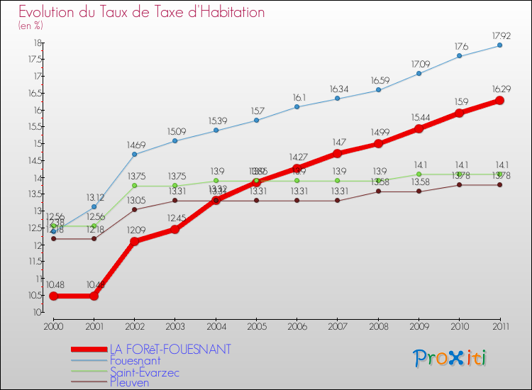 Evolution du taux de la taxe d'habitation pour LA FORêT-FOUESNANT et les communes proches Comparaison des taux de la taxe d'habitation pour LA FORêT-FOUESNANT et les communes voisines