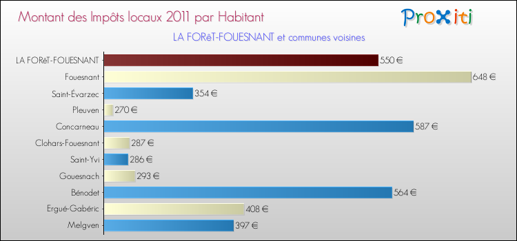Montant des impôts locaux par Habitant pour LA FORêT-FOUESNANT et les communes proches Comparaison des impôts locaux par habitant pour LA FORêT-FOUESNANT et les communes voisines