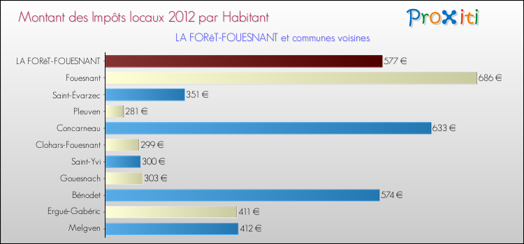 Montant des impôts locaux par Habitant pour LA FORêT-FOUESNANT et les communes proches Comparaison des impôts locaux par habitant pour LA FORêT-FOUESNANT et les communes voisines