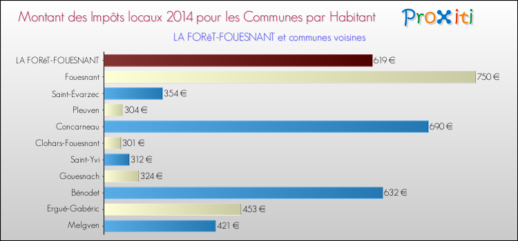 Montant des impôts locaux par Habitant pour LA FORêT-FOUESNANT et les communes proches en 2014 Comparaison des impôts locaux par habitant pour LA FORêT-FOUESNANT et les communes voisines en 2014