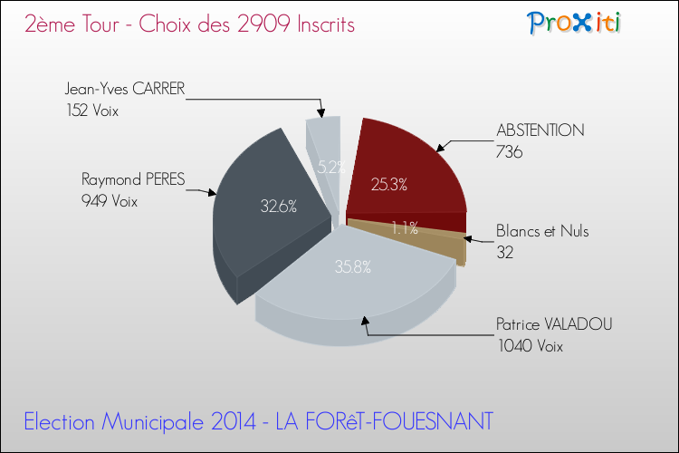 Résultats par rapport aux inscrits au 2ème Tour des Elections Municipales 2014 de la commune de LA FORêT-FOUESNANT Elections Municipales 2014 - Résultats par rapport aux inscrits au 2ème Tour pour la commune de LA FORêT-FOUESNANT