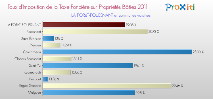 Taux d'imposition de la taxe foncière sur le bati 2011 pour LA FORêT-FOUESNANT et les communes proches Comparaison des taux d'imposition de la taxe foncière sur le bati 2011 pour LA FORêT-FOUESNANT et les communes voisines