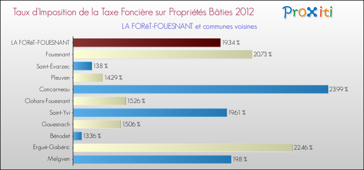 Taux d'imposition de la taxe foncière sur le bati 2012 pour LA FORêT-FOUESNANT et les communes proches Comparaison des taux d'imposition de la taxe foncière sur le bati 2012 pour LA FORêT-FOUESNANT et les communes voisines