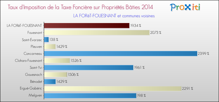 Taux d'imposition de la taxe foncière sur le bati 2014 pour LA FORêT-FOUESNANT et les communes proches Comparaison des taux d'imposition de la taxe foncière sur le bati 2014 pour LA FORêT-FOUESNANT et les communes voisines