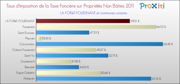 Taux d'imposition de la taxe foncière sur les immeubles et terrains non batis 2011 pour LA FORêT-FOUESNANT et les communes proches Comparaison des taux d'imposition de la taxe foncière sur les immeubles et terrains non batis 2011 pour LA FORêT-FOUESNANT et les communes voisines