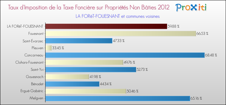 Taux d'imposition de la taxe foncière sur les immeubles et terrains non batis 2012 pour LA FORêT-FOUESNANT et les communes proches Comparaison des taux d'imposition de la taxe foncière sur les immeubles et terrains non batis 2012 pour LA FORêT-FOUESNANT et les communes voisines