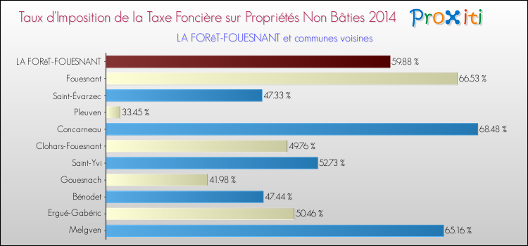 Taux d'imposition de la taxe foncière sur les immeubles et terrains non batis 2014 pour LA FORêT-FOUESNANT et les communes proches Comparaison des taux d'imposition de la taxe foncière sur les immeubles et terrains non batis 2014 pour LA FORêT-FOUESNANT et les communes voisines