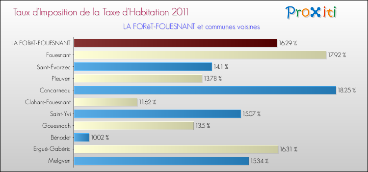 Taux d'imposition de la taxe d'habitation 2011 pour LA FORêT-FOUESNANT et les communes proches Comparaison des taux d'imposition de la taxe d'habitation 2011 pour LA FORêT-FOUESNANT et les communes voisines