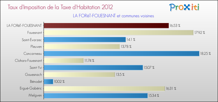 Taux d'imposition de la taxe d'habitation 2012 pour LA FORêT-FOUESNANT et les communes proches Comparaison des taux d'imposition de la taxe d'habitation 2012 pour LA FORêT-FOUESNANT et les communes voisines