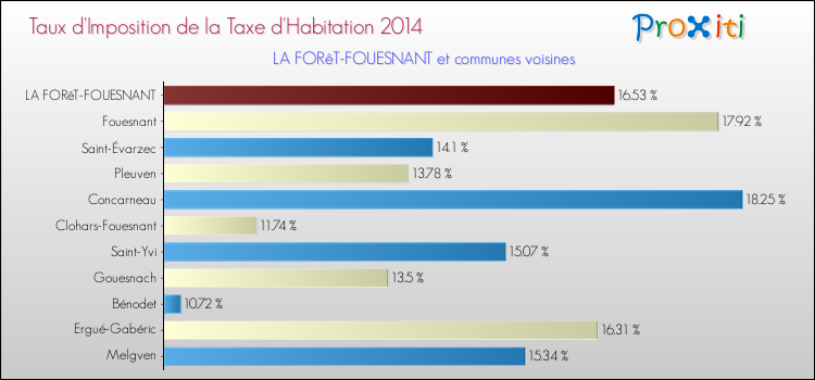 Taux d'imposition de la taxe d'habitation 2014 pour LA FORêT-FOUESNANT et les communes proches Comparaison des taux d'imposition de la taxe d'habitation 2014 pour LA FORêT-FOUESNANT et les communes voisines