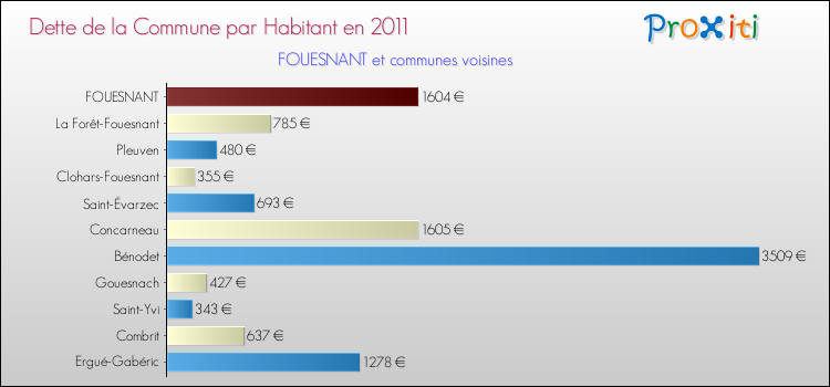 Dette par habitant de la commune en 2011 pour FOUESNANT et les communes proches Comparaison de la dette par habitant de la commune en 2011 pour FOUESNANT et les communes voisines