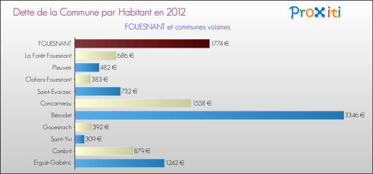 Dette par habitant de la commune en 2012 pour FOUESNANT et les communes proches Comparaison de la dette par habitant de la commune en 2012 pour FOUESNANT et les communes voisines