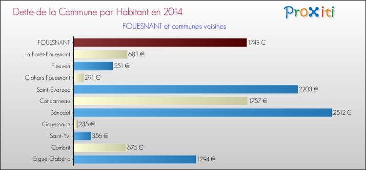 Dette par habitant de la commune en 2014 pour FOUESNANT et les communes proches Comparaison de la dette par habitant de la commune en 2014 pour FOUESNANT et les communes voisines